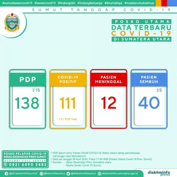 Posko Utama Data Terbaru Covid-19 di Sumatera utara 28 April 2020